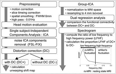 Effects of Field-Map Distortion Correction on Resting State Functional Connectivity MRI